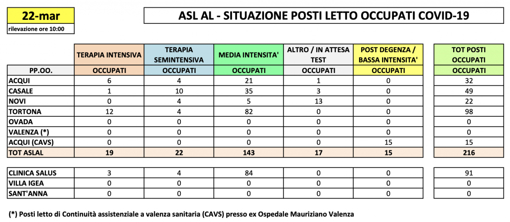 La situazione dei posti letto al Santo Spirito del 22 marzo